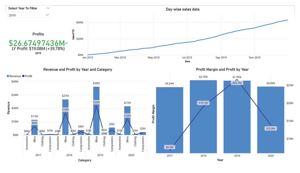 Yearly Sales Analysis