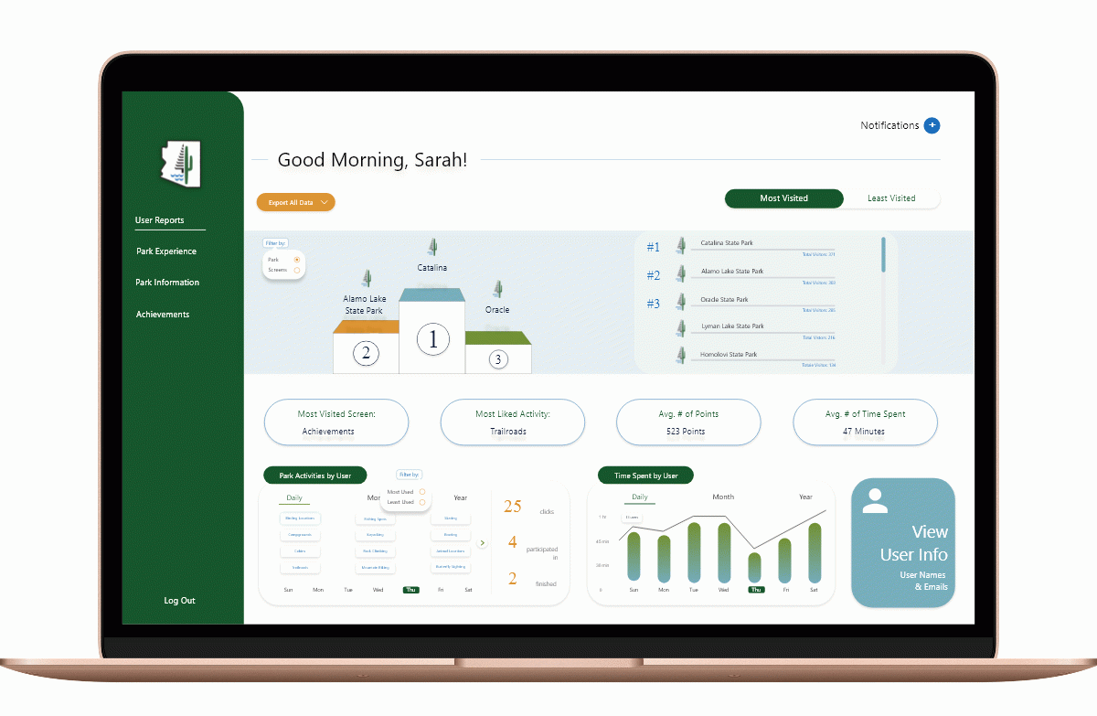 User Reports Screen. Pedestal area showcases Most visited and Least Visited Park or screens. The user is able to view, click, and edit activities. Redirects to Bird Viewing page where the user can edit information like the activity info and view new or added achievements.