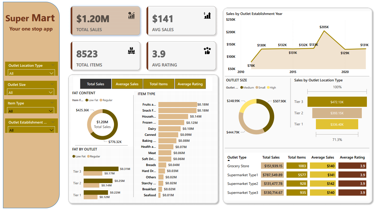 Super Mart Sales Power BI Dashboard