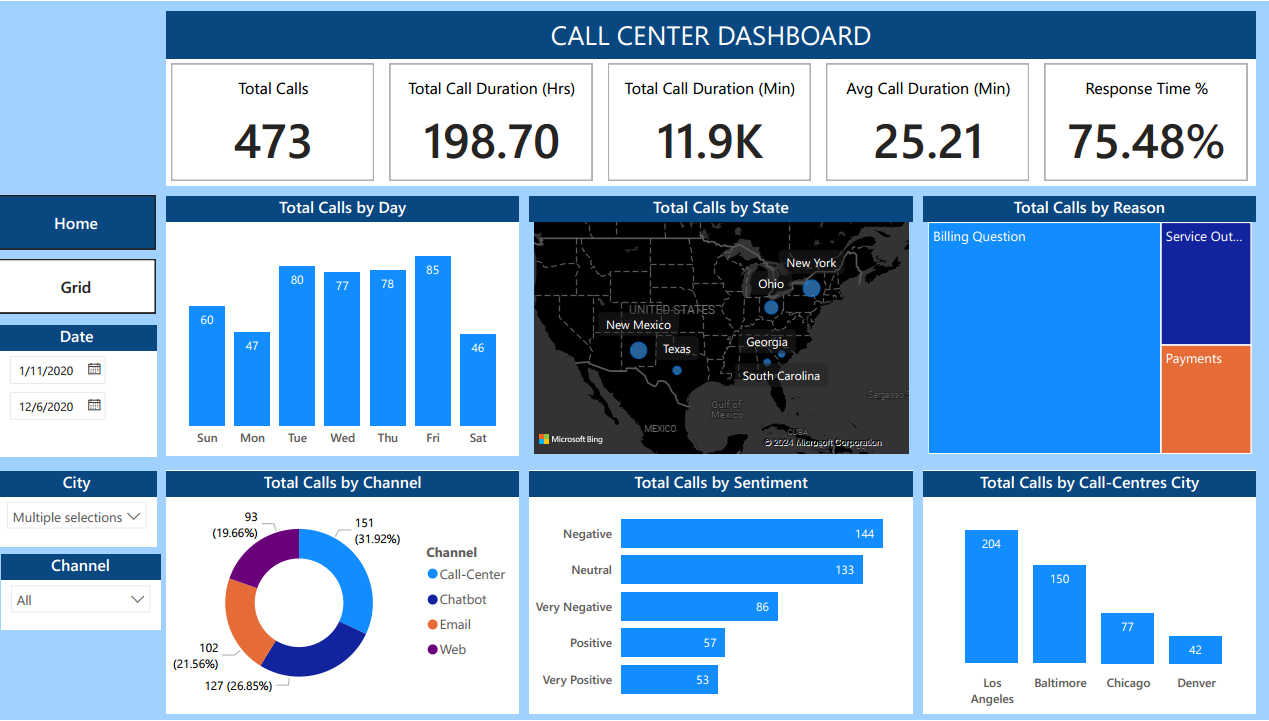 Call Center Power BI Dashboard