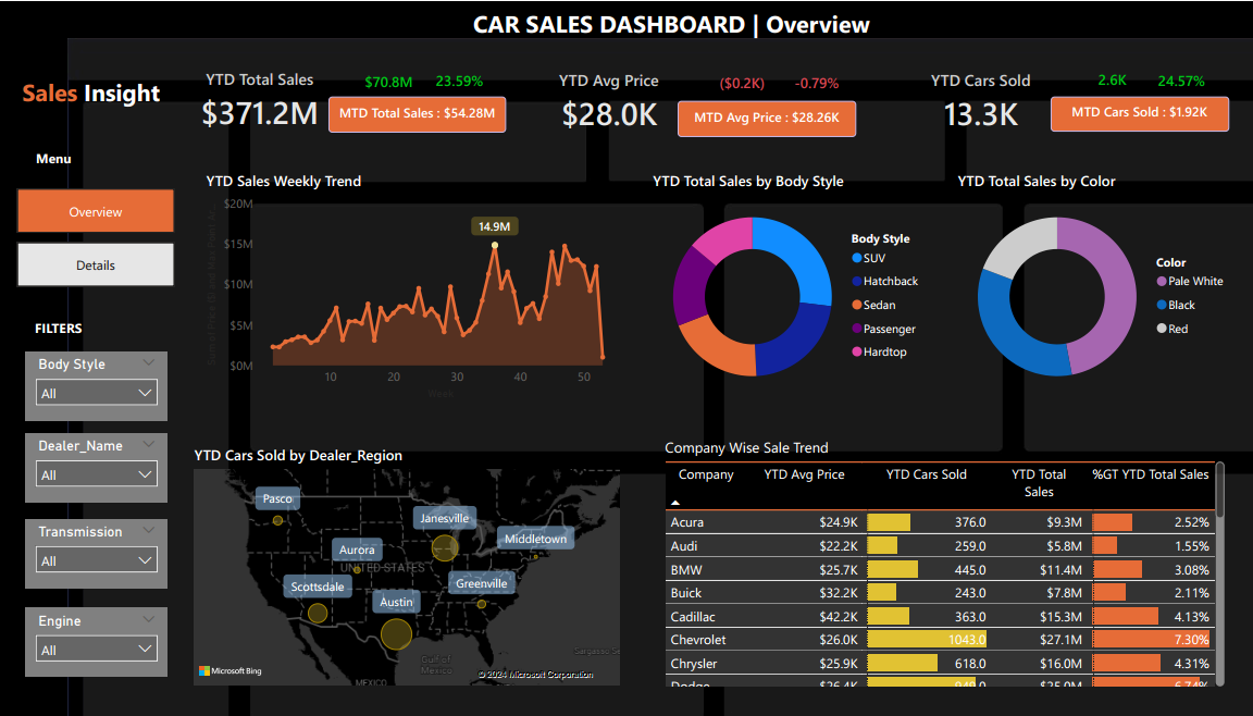 Car Sales Power BI Dashboard