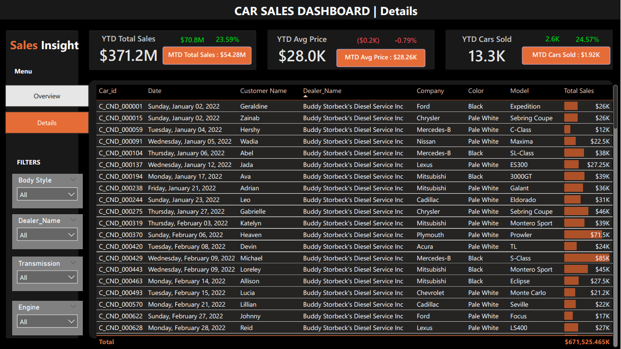 Car Sales Power BI Dashboard Details
