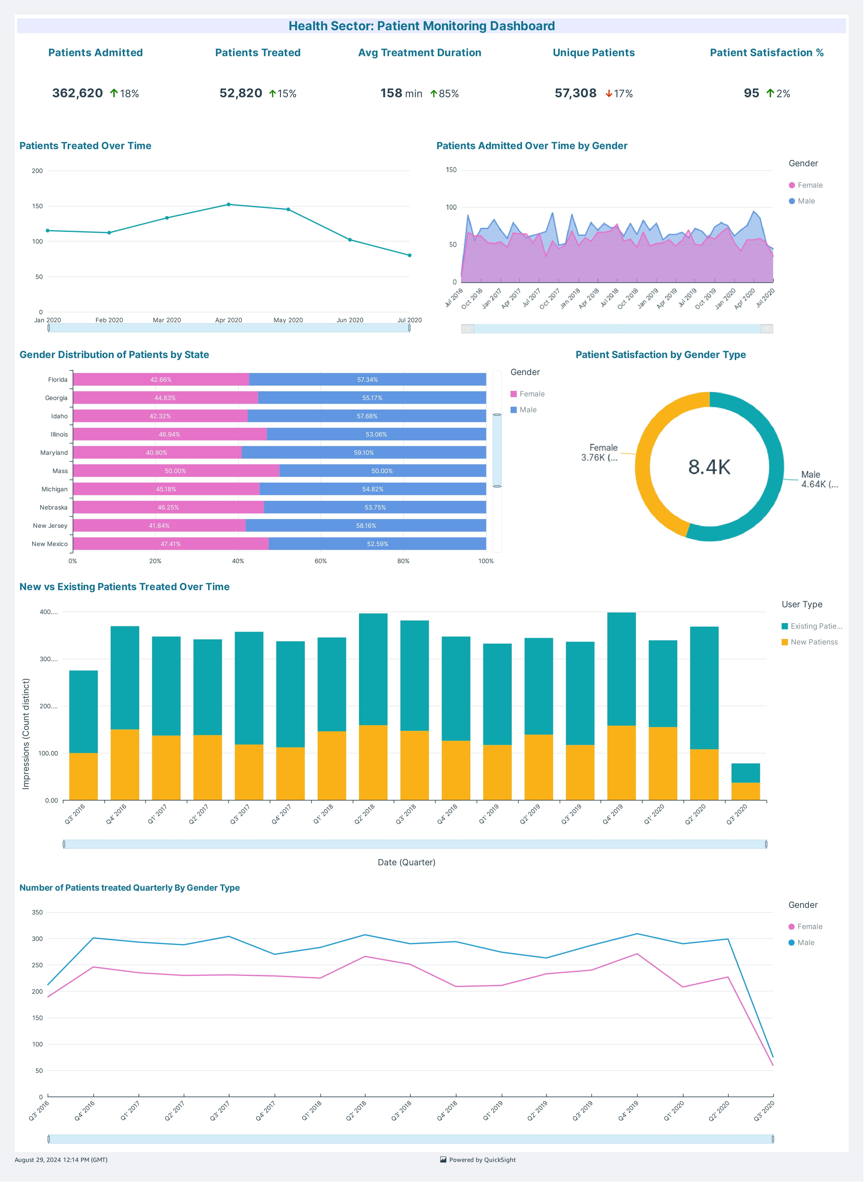 Health Sector Patient Monitoring AWS QuickSight Dashboard